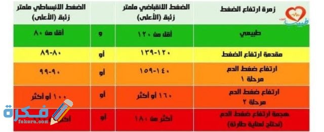 ضغط الدم 150 على 100 واسبابه وعلاجه ضغط الدم 150 على 100 واسبابه وعلاجه
