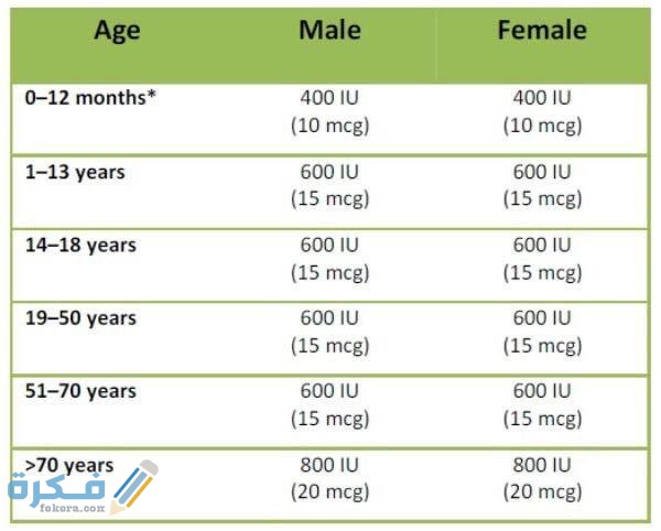 مقدار جرعة فيتامين د مقدار جرعة فيتامين د