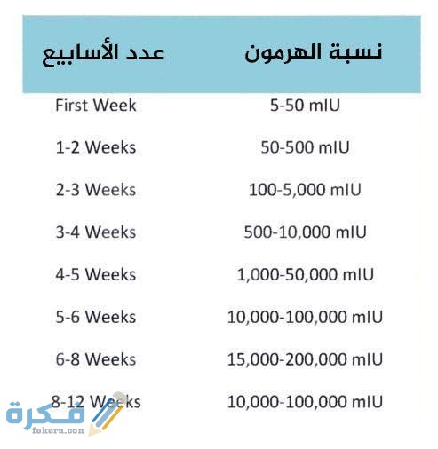 كم نسبة هرمون الحمل الضعيف؟ كم نسبة هرمون الحمل الضعيف؟